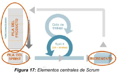 Figura 17: Elementos centrales de Scrum