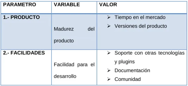 Tabla  III.III  Parámetros para la preselección de los frameworks 