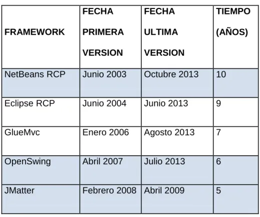 Tabla  III.VI  Versiones de los frameworks  FRAMEWORK  VERSIONES DEL PRODUCTO 