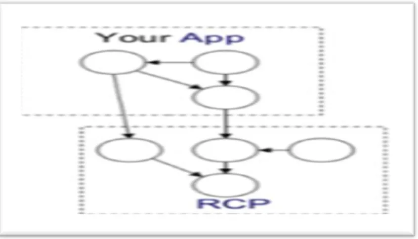 Figura III.11:  Interacción de los módulos de una aplicación en NetBeans Platform  Fuente: http://platform .netbeans.org/tutorials/nbm -10-top-apis.htm l 