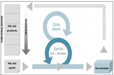 Ilustración II 17: Ciclos SCRUM. 