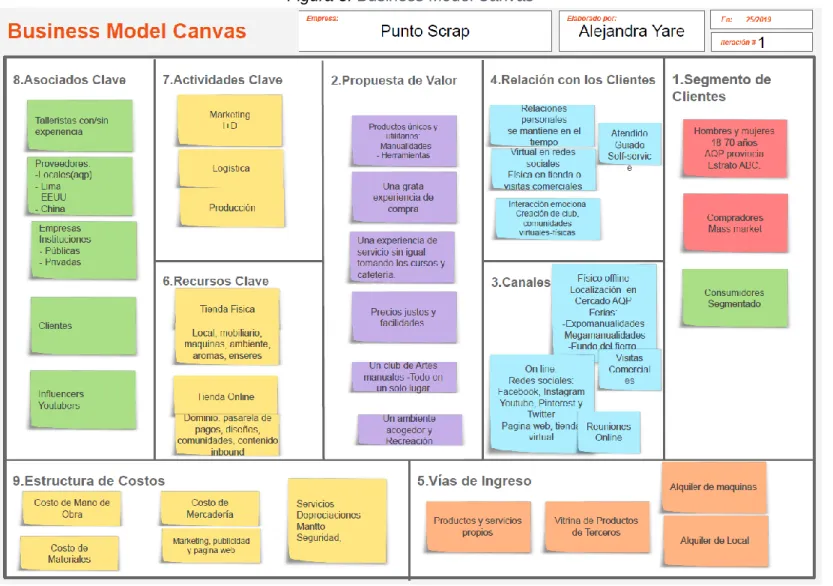 Figura 3: Business Model Canvas 