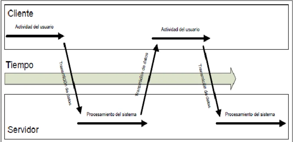 Figura II.1. Procesamiento de datos en aplicaciones web tradicionales  Fuente: http://www.maestrosdelweb.com/editorial/ajax/ 