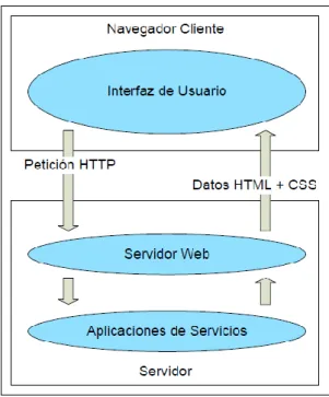 Figura II.2. Flujo de navegación en aplicaciones web tradicionales  Fuente: http://www.maestrosdelweb.com/editorial/ajax/ 