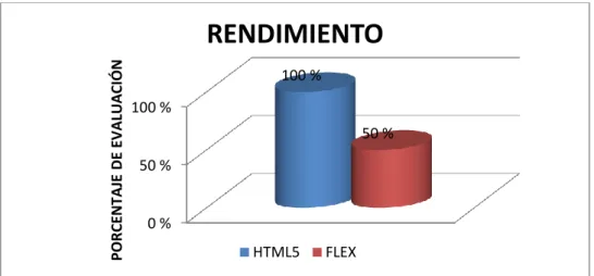 Figura III.73. Parámetro Rendimiento  Fuente: El autor 0 %50 %100 %100 %  50 % PORCENTAJE DE EVALUACIÓNRENDIMIENTO HTML5FLEX