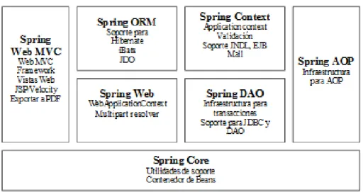 Figura II. 5Módulos de Spring Framework 