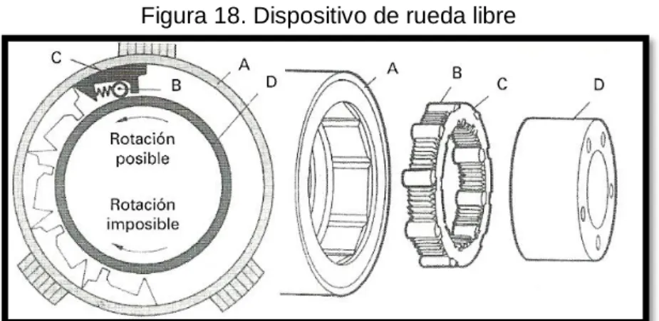 Figura 18. Dispositivo de rueda libre