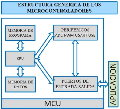 FIGURA 11 ESTRUCTURA GENERAL DE LOS MCUs 