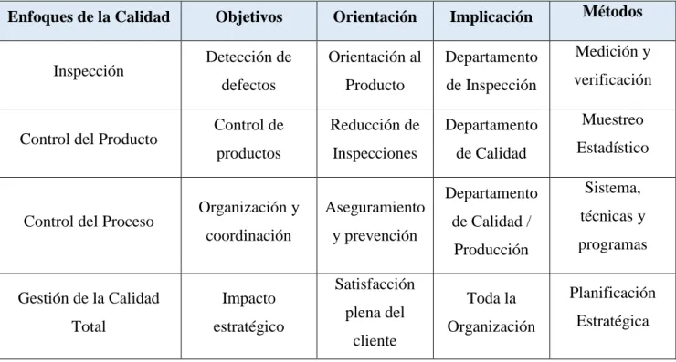Tabla N° 2: Resúmen de la Evolución del concepto de Calidad 