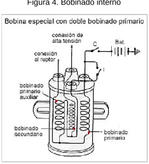 Figura 4. Bobinado interno 