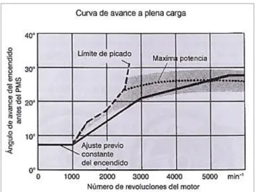 Figura 11. Curvas de avance de encendido 