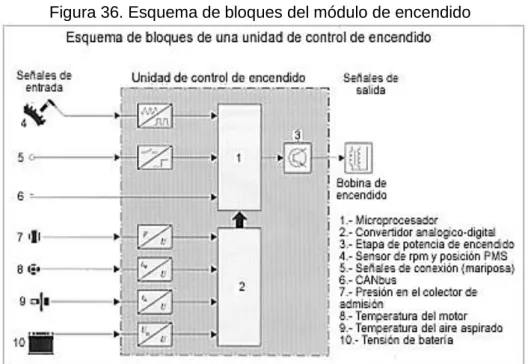 Figura 36. Esquema de bloques del módulo de encendido 