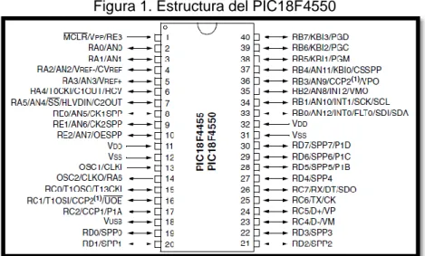 Figura 1. Estructura del PIC18F4550 