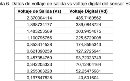 Tabla 6. Datos de voltaje de salida vs voltaje digital del sensor ECT  Voltaje de Salida (Vs)  Voltaje Digital (Vd) 