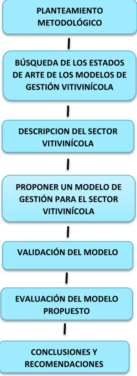 Figura 01: Diagrama de bloques de la Metodología de la Investigacion  Fuente: Elaboración Propia 