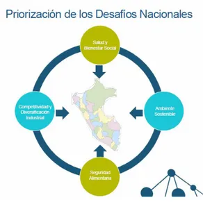 Figura 07: Priorización de los Desafíos Nacionales  Fuente: Conytec, Ciencia, T I Tecnológica en el Perú, 2018 
