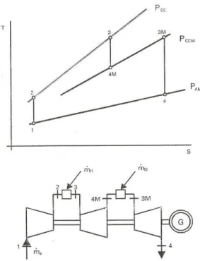 Fig. 7. Esquema de principio y representación en un diagrama T- s de la  combustión secuencial en las turbinas de gas