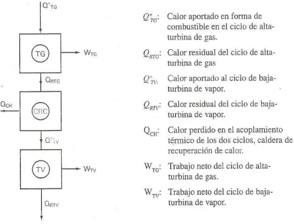 Fig. 19. Esquema térmico básico y de flujos de energía de un ciclo  combinado gas-vapor