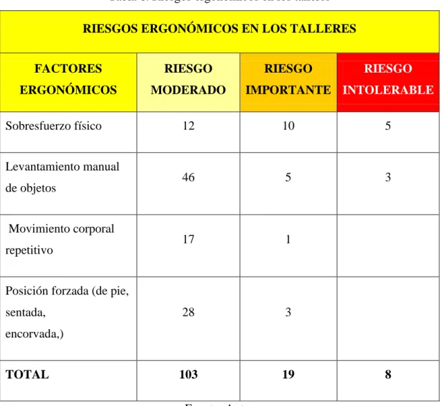 Tabla 6. Riesgos ergonómicos en los talleres  RIESGOS ERGONÓMICOS EN LOS TALLERES 