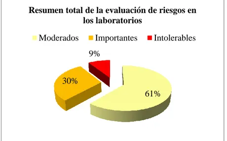 Figura 29. Evaluación de riesgos en porcentaje de los laboratorios de la Facultad de  Mecánica de la “ESPOCH” 