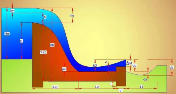 Figura 3. 1. Dimensiones en el azud. 