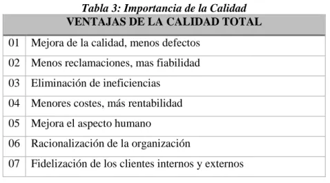 Tabla 3: Importancia de la Calidad  VENTAJAS DE LA CALIDAD TOTAL  01  Mejora de la calidad, menos defectos 