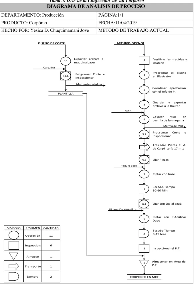 Tabla 5: DAP de la Confección  de  un Corpóreo DIAGRAMA DE ANALISIS DE PROCESO 