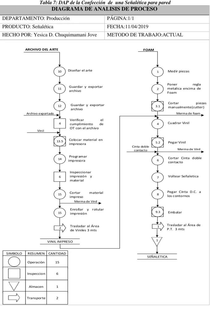 Tabla 7: DAP de la Confección  de  una Señalética para pared  DIAGRAMA DE ANALISIS DE PROCESO 