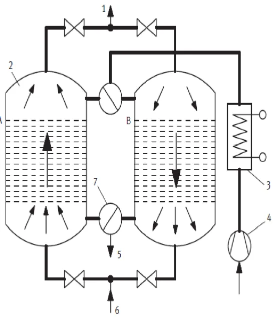 Figura 2.6. Principio de funcionamiento del secador por adsorción. [10] 