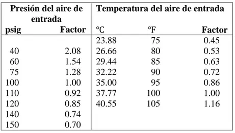 Tabla 2.3. Factores a tener en cuenta en el dimensionamiento de secadores por                    Adsorción