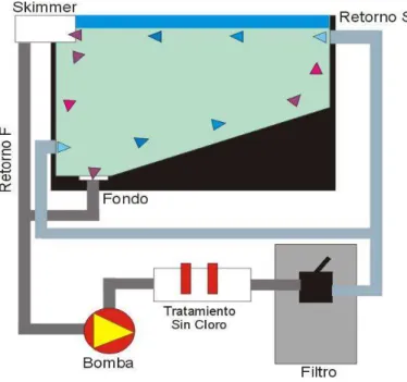 Figura 2.25: Sistema de recirculación recomendado. 