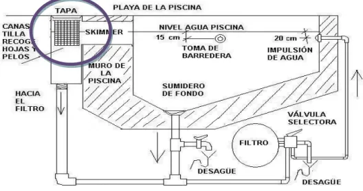 Figura 2.27: Ubicación recomendada del skimmer. 