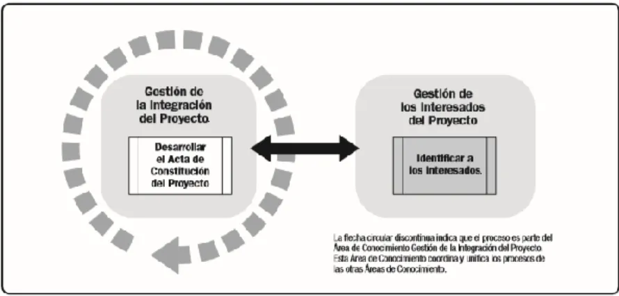 Figura 17. Grupo de procesos de inicio  Fuente: Guía del PMBOK (2017). 