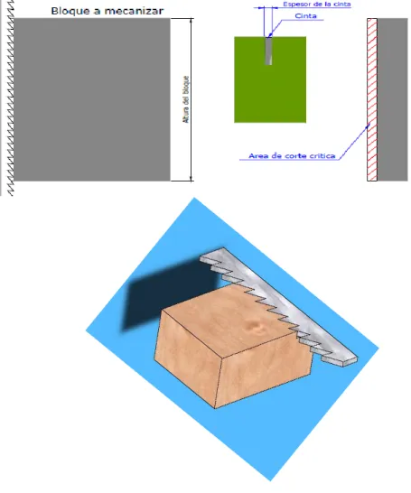 Fig. 3.6. Área de corte crítico. 