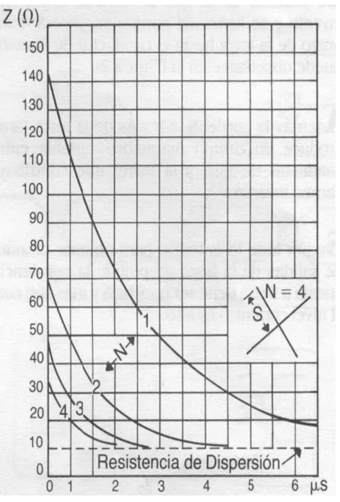 Figura 9. Variación de la impedancia transitoria y efecto del número de contrapesos. 