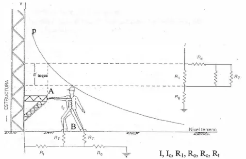 Figura 19. Circuito equivalente para determinar la tensión de toque aplicada. 