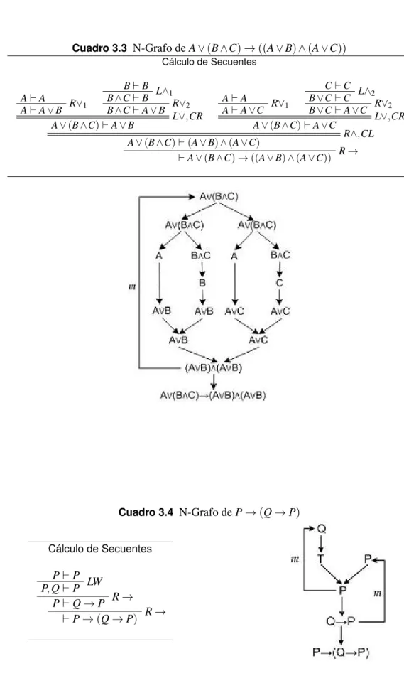 Cuadro 3.3 N-Grafo de A ∨ (B ∧C) → ((A ∨ B) ∧ (A ∨C)) Cálculo de Secuentes A ` A R∨ 1 A ` A ∨ B B ` B L∧ 1B∧C ` B R∨ 2B∧C ` A ∨ B L∨,CR A ∨ (B ∧C) ` A ∨ B A ` A R∨ 1A` A ∨C C ` C L∧ 2B∨C ` C R∨ 2B∨C ` A ∨C L∨,CRA∨ (B ∧C) ` A ∨C R∧,CL A ∨ (B ∧C) ` (A ∨ B) ∧