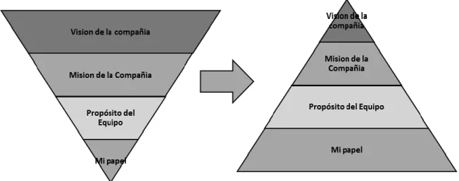 Figura 7: Perspectiva de importancia de la generación Millennials 