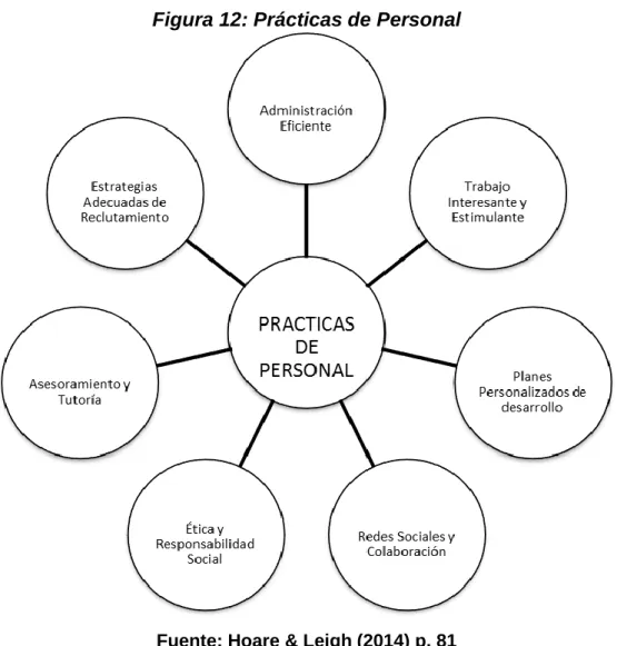 Figura 12: Prácticas de Personal 