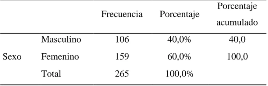Figura 1: Sexo 