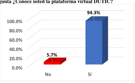 Tabla 3: Pregunta: ¿Conoce usted la plataforma virtual DUTIC? 