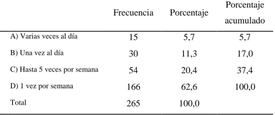 Tabla 6: Pregunta ¿Con qué frecuencia hace uso usted de la plataforma virtual  DUTIC? 