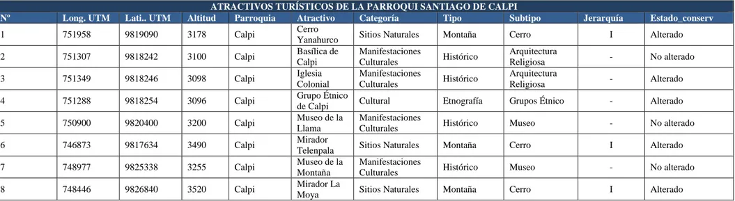 Cuadro N° 31: Atractivos turísticos de la parroquia Santiago de Calpi  