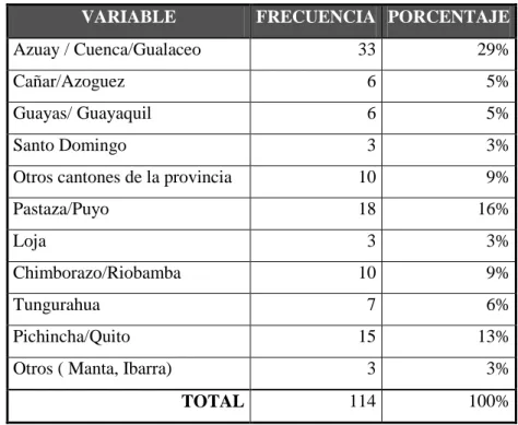 Cuadro No. 37. Provincia/Ciudad de procedencia del turista nacional  VARIABLE  FRECUENCIA  PORCENTAJE 