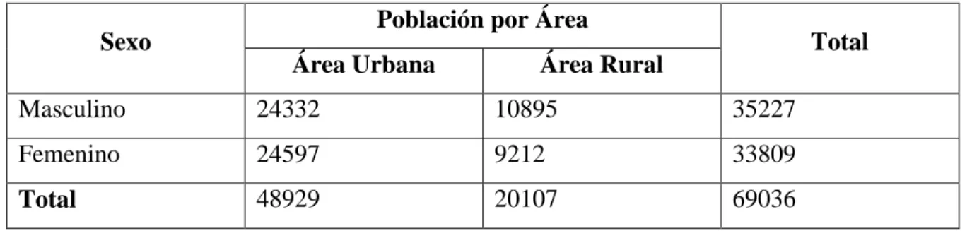 Cuadro N°1.- Población según género y área territorial. 