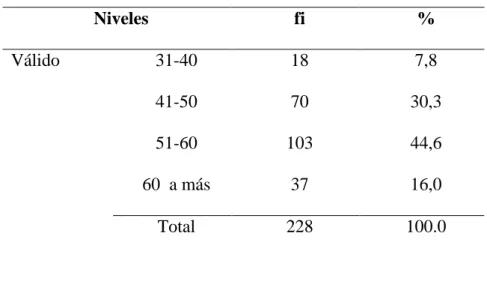 Tabla Nº 2: Edad  Niveles  fi  %  Válido  31-40  18  7,8  41-50  70  30,3  51-60  103  44,6  60  a más  37  16,0  Total  228  100.0 