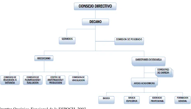 Ilustración 1: Orgánico Estructural de Facultad