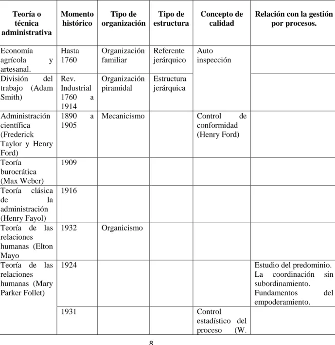 Tabla 2: Desarrollo de la Administración y su relación con la Gestión por Procesos. 