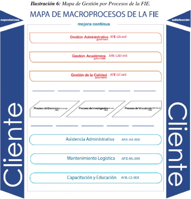 Ilustración 6: Mapa de Gestión por Procesos de la FIE. 