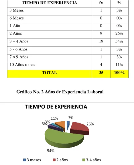 Gráfico No. 2 Años de Experiencia Laboral 